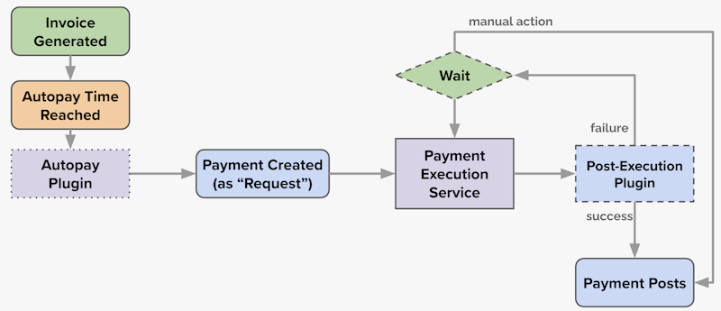 ../../_images/autopay-payment-request-flow.png
