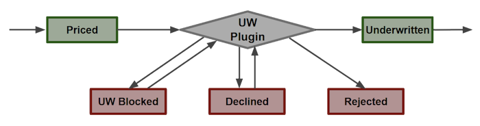 Infographic depicting the underwriting step of a transaction in the Socotra Insurance Suite.